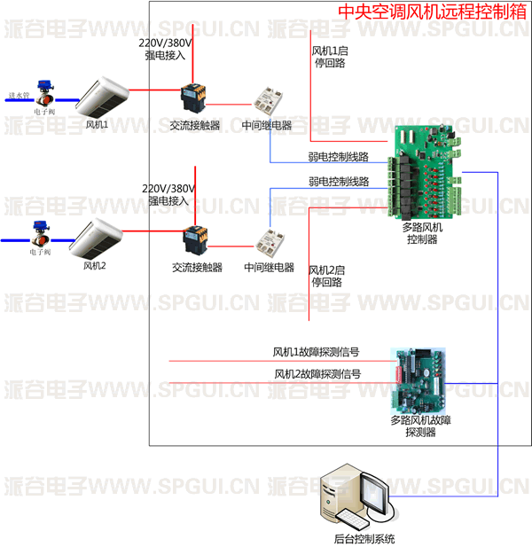 风机远程控制箱